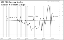 Profit Margins At The Sector Level